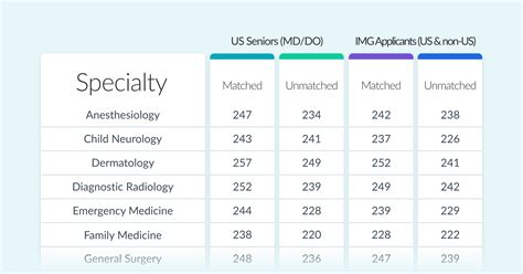 Most IMG-friendly residency programs by specialty. . Step 2 scores by specialty 2023